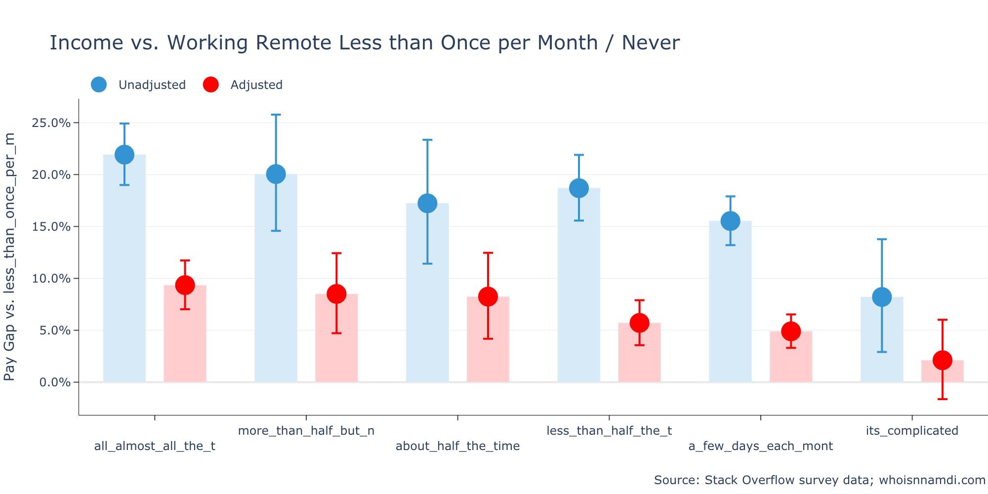 remote-software-developers-earn-22-more-than-non-remote-developers