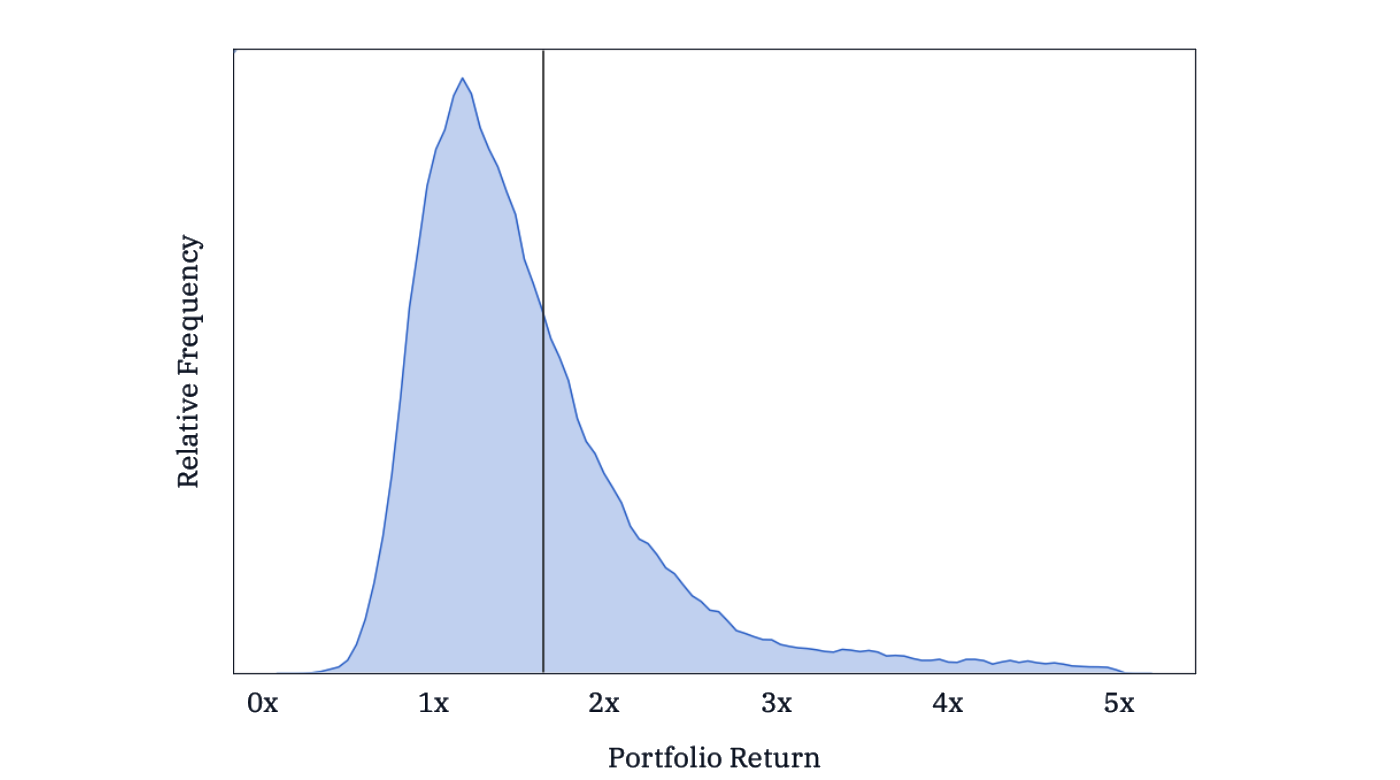 Distribution of hypothetical manager returns showing the market return outperforms
