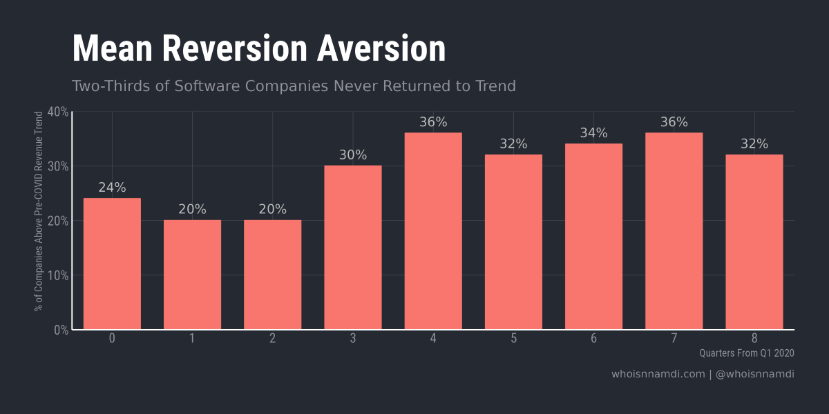 COVID Hurt Most Software Companies