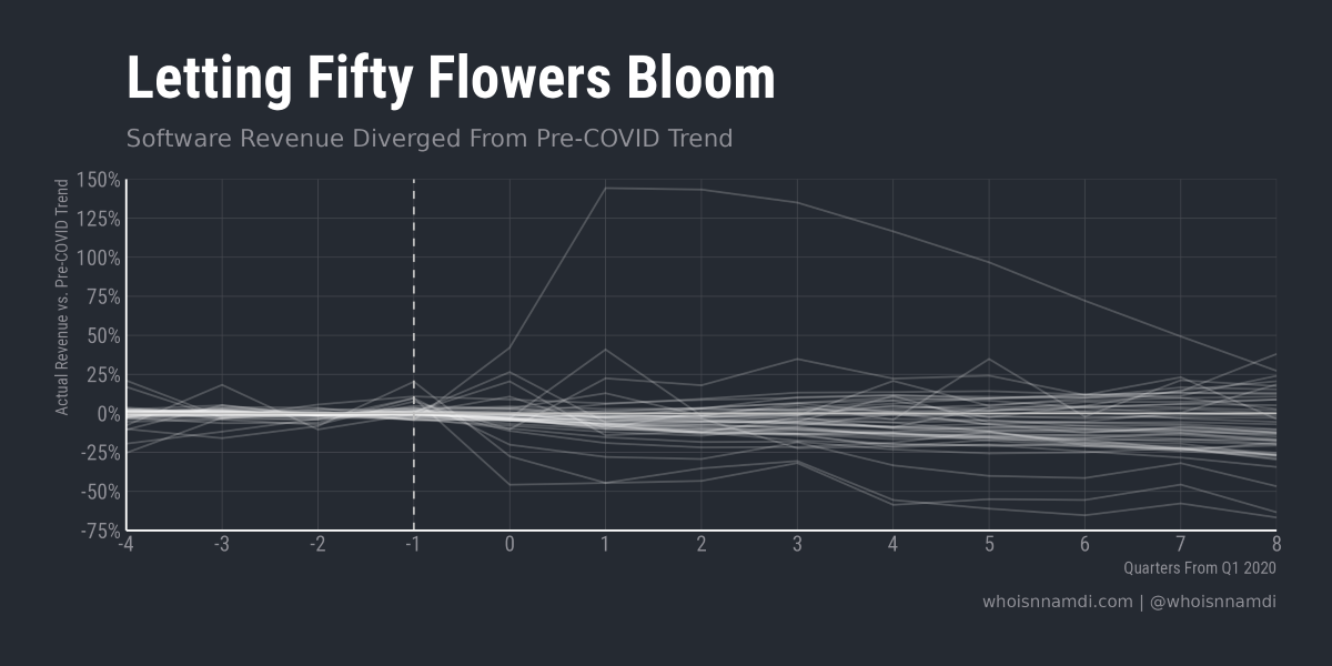 COVID Hurt Most Software Companies