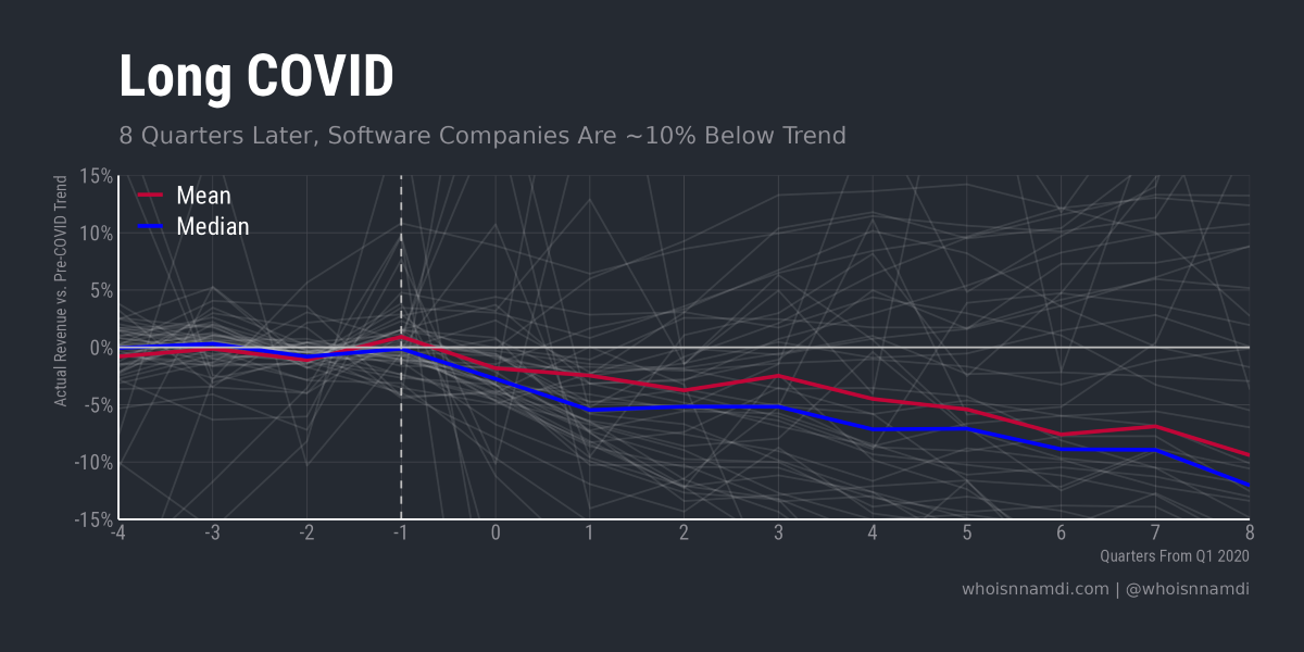 COVID Hurt Most Software Companies