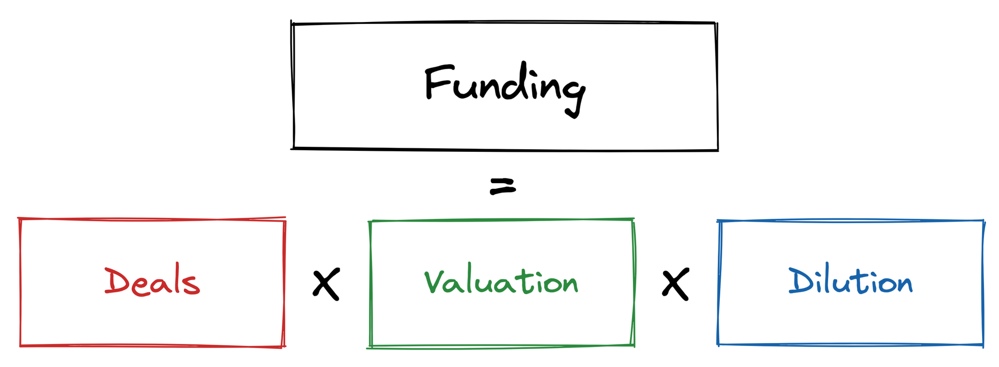 It's Valuations (Almost) All the Way Down