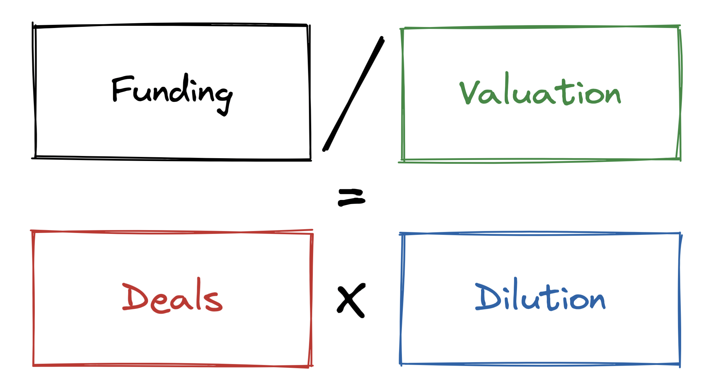 It's Valuations (Almost) All the Way Down