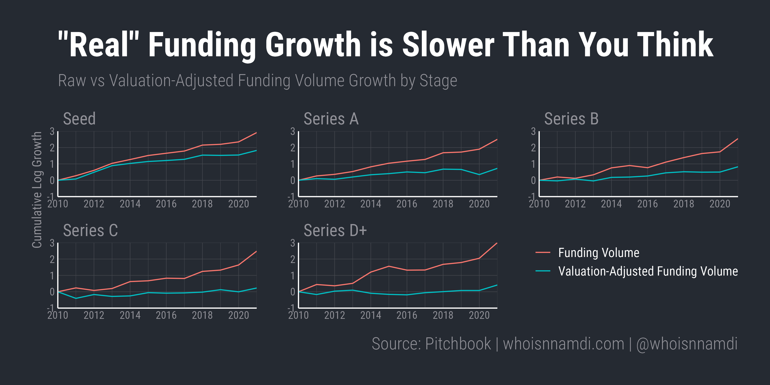 It's Valuations (Almost) All the Way Down