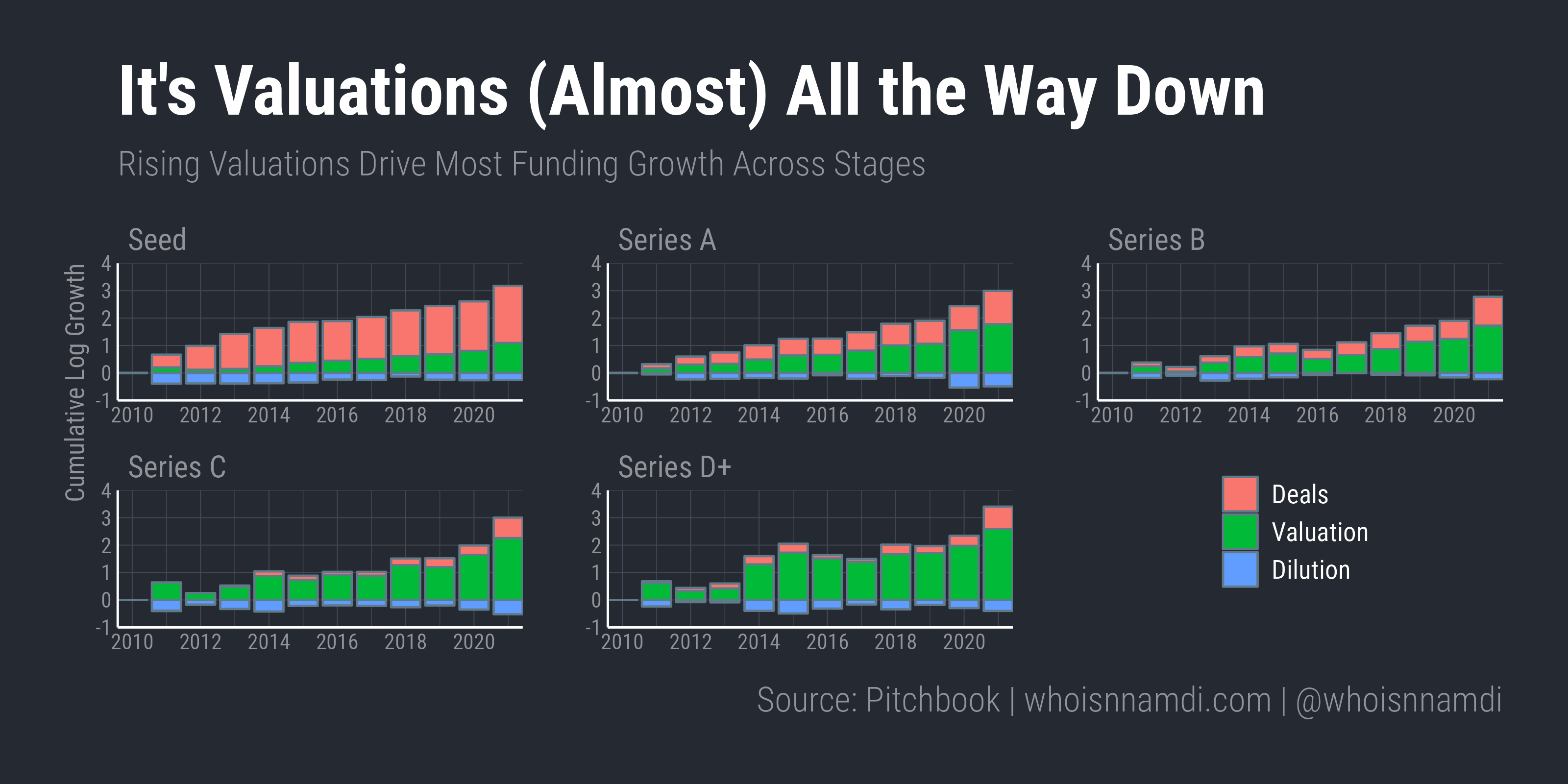 It's Valuations (Almost) All the Way Down