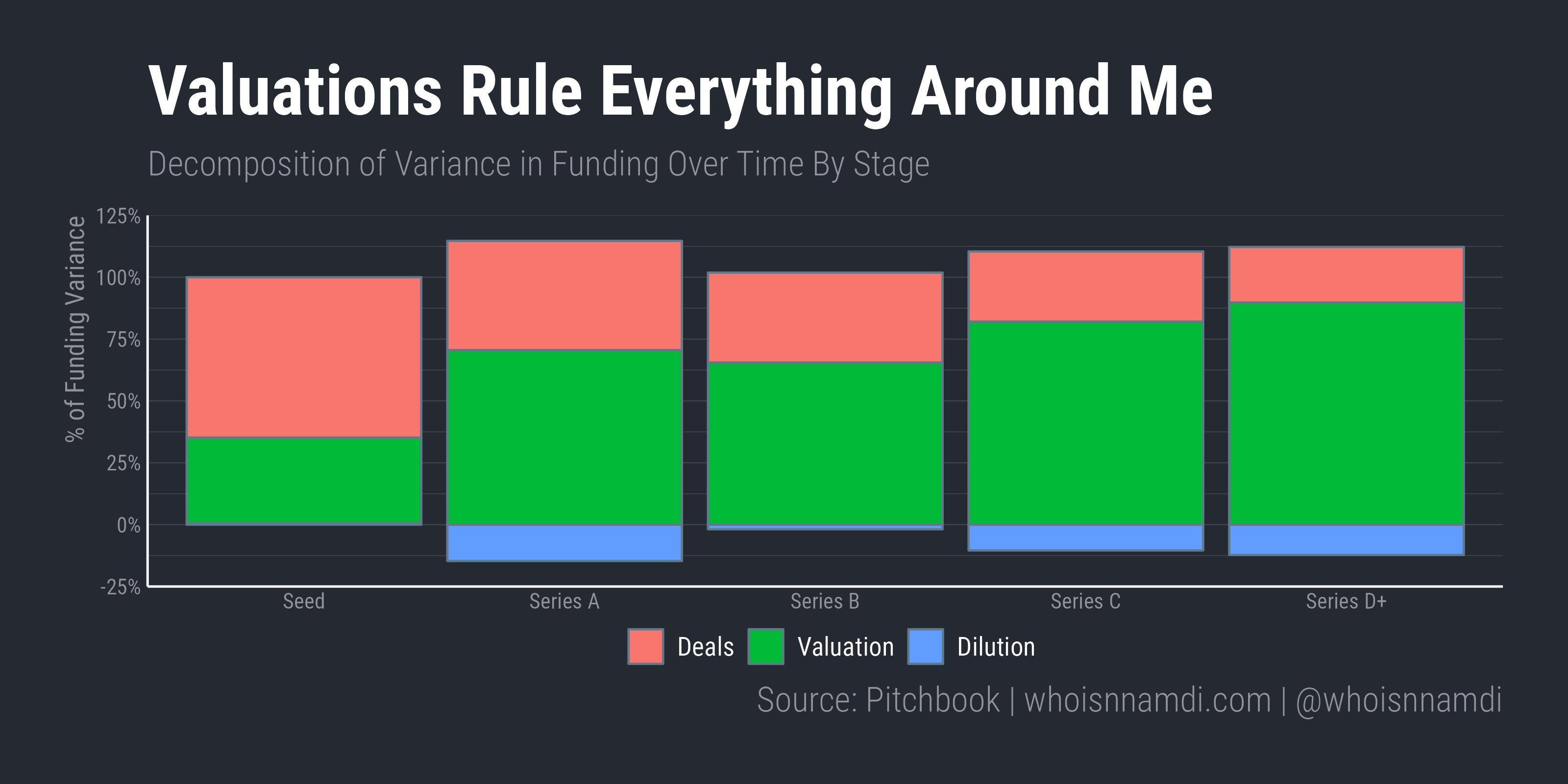 It's Valuations (Almost) All the Way Down