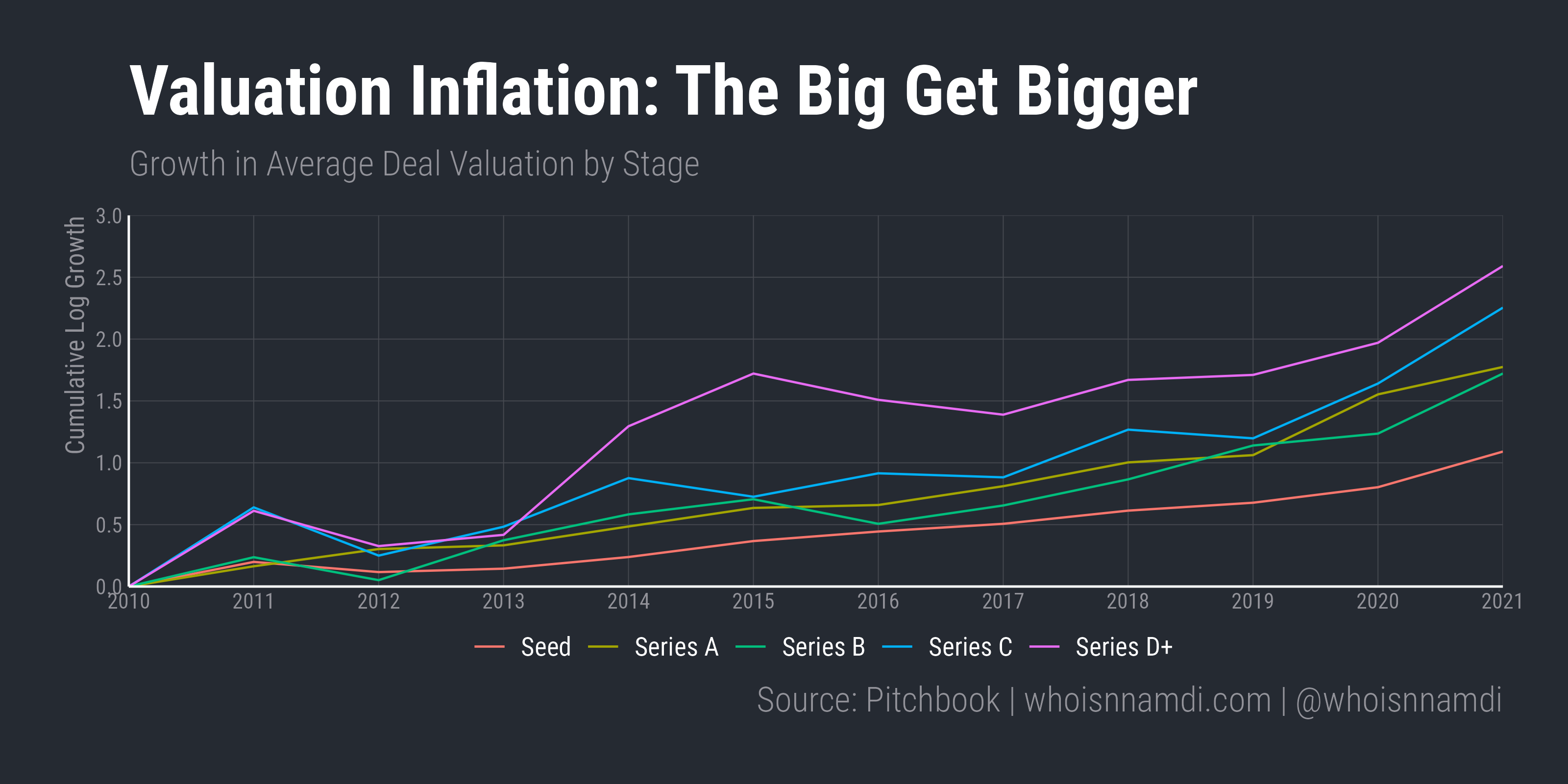 It's Valuations (Almost) All the Way Down