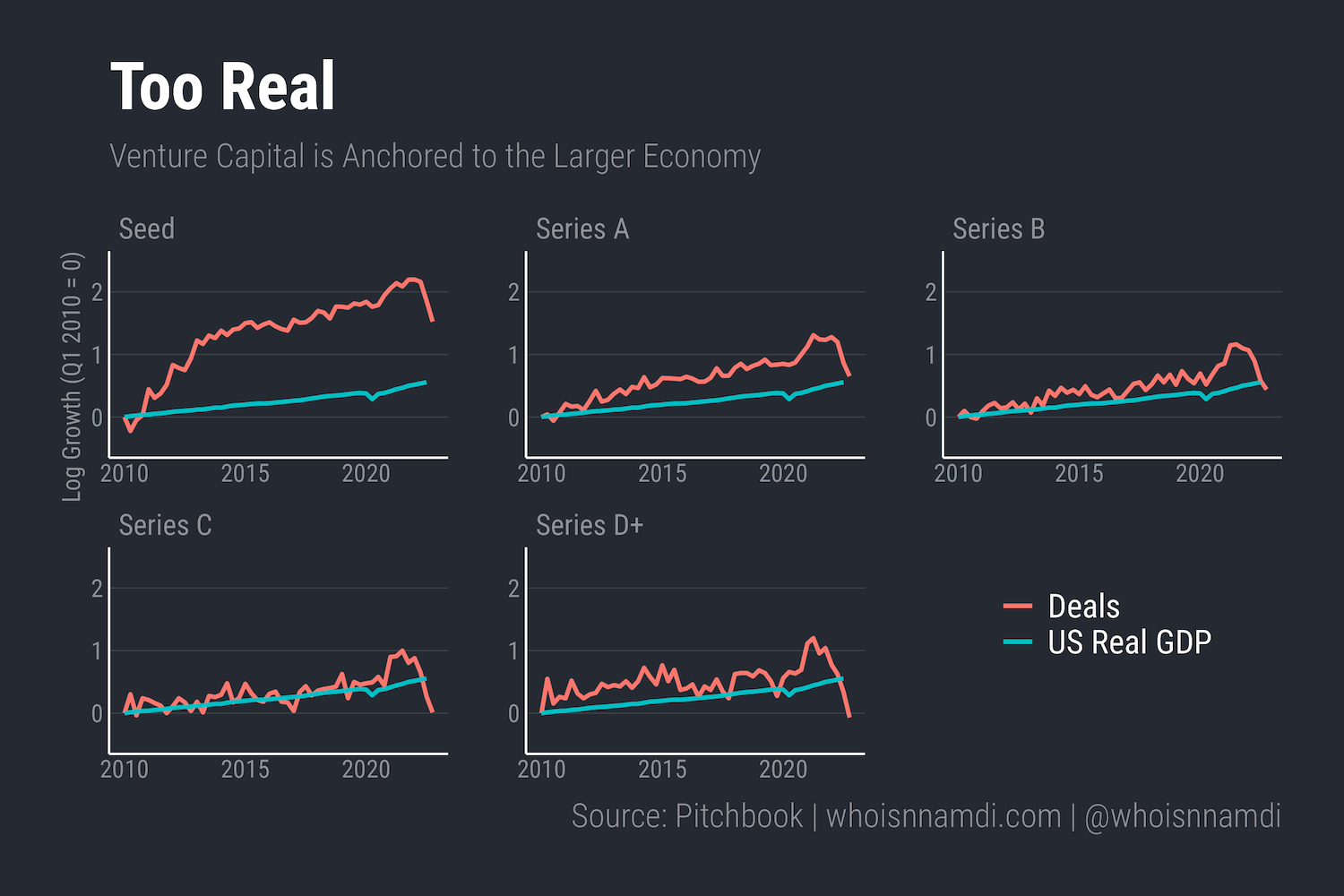 We Don't Have Nearly Enough Startups