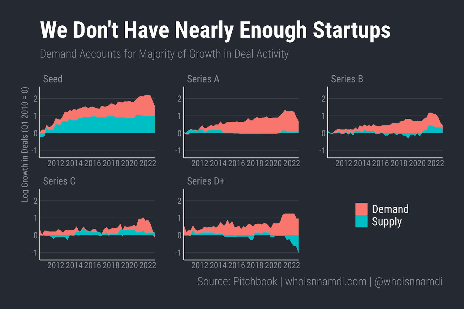 We Don't Have Nearly Enough Startups