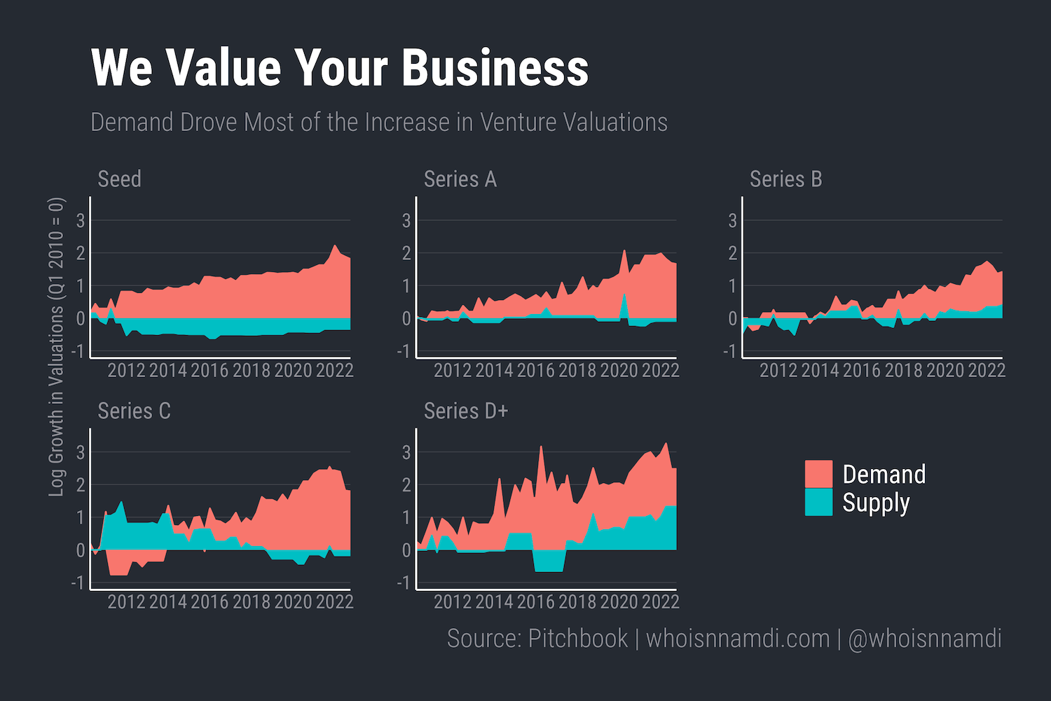 We Don't Have Nearly Enough Startups