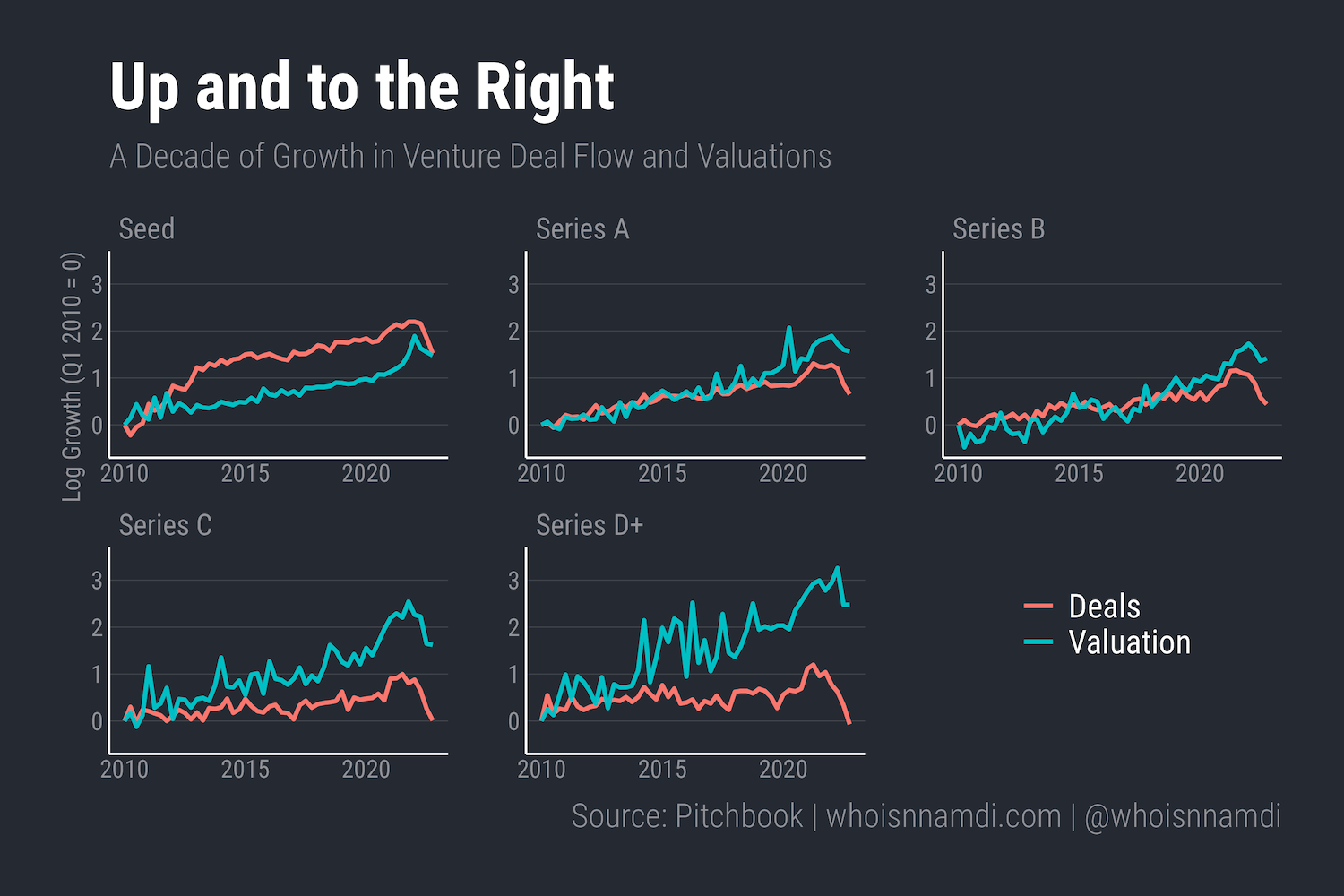 We Don't Have Nearly Enough Startups