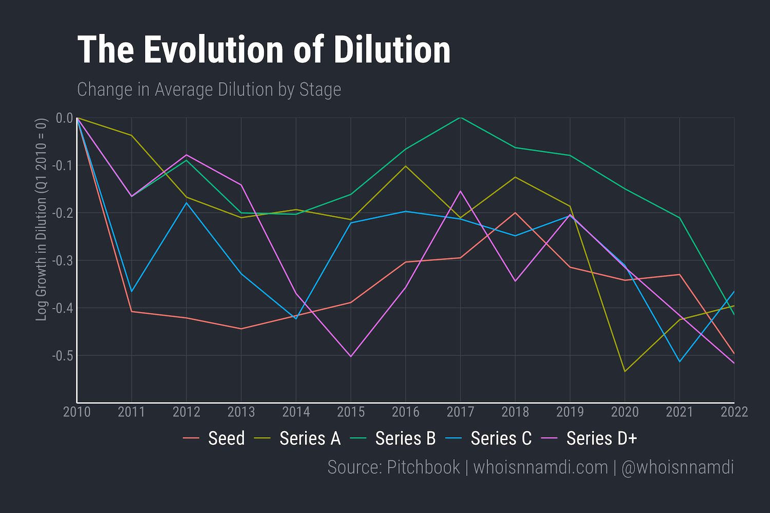 dilution
