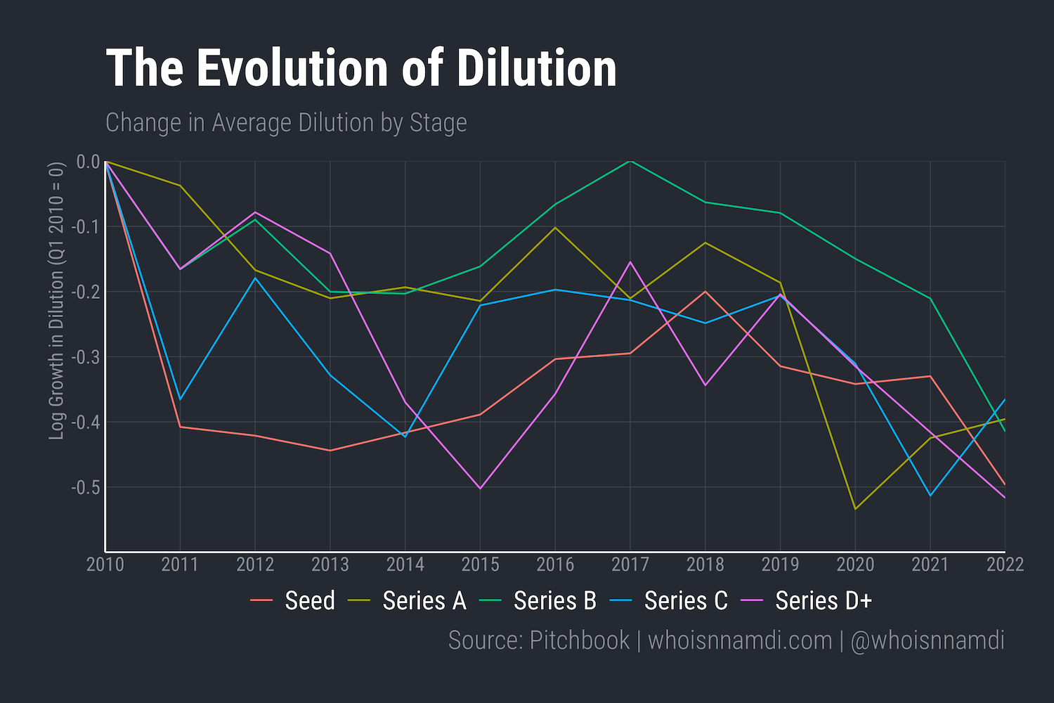 We Don't Have Nearly Enough Startups