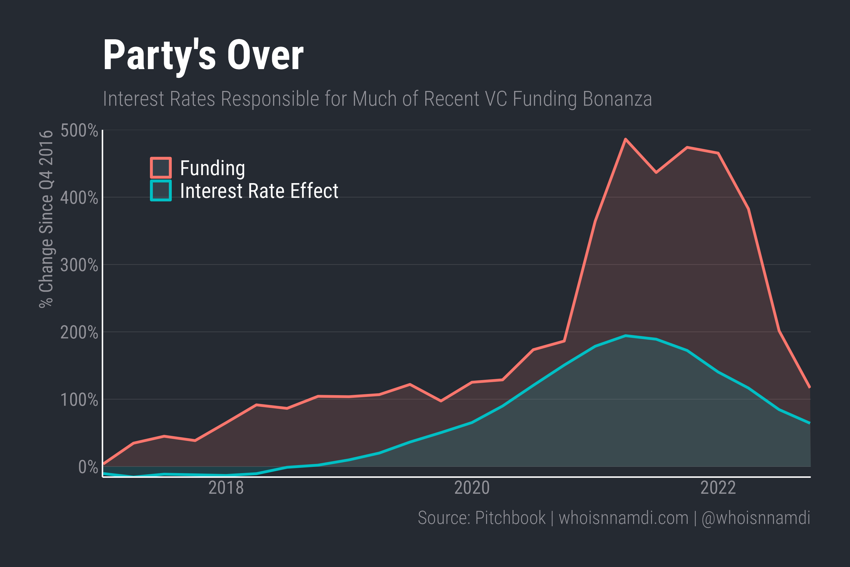 Don't Discount Interest Rates