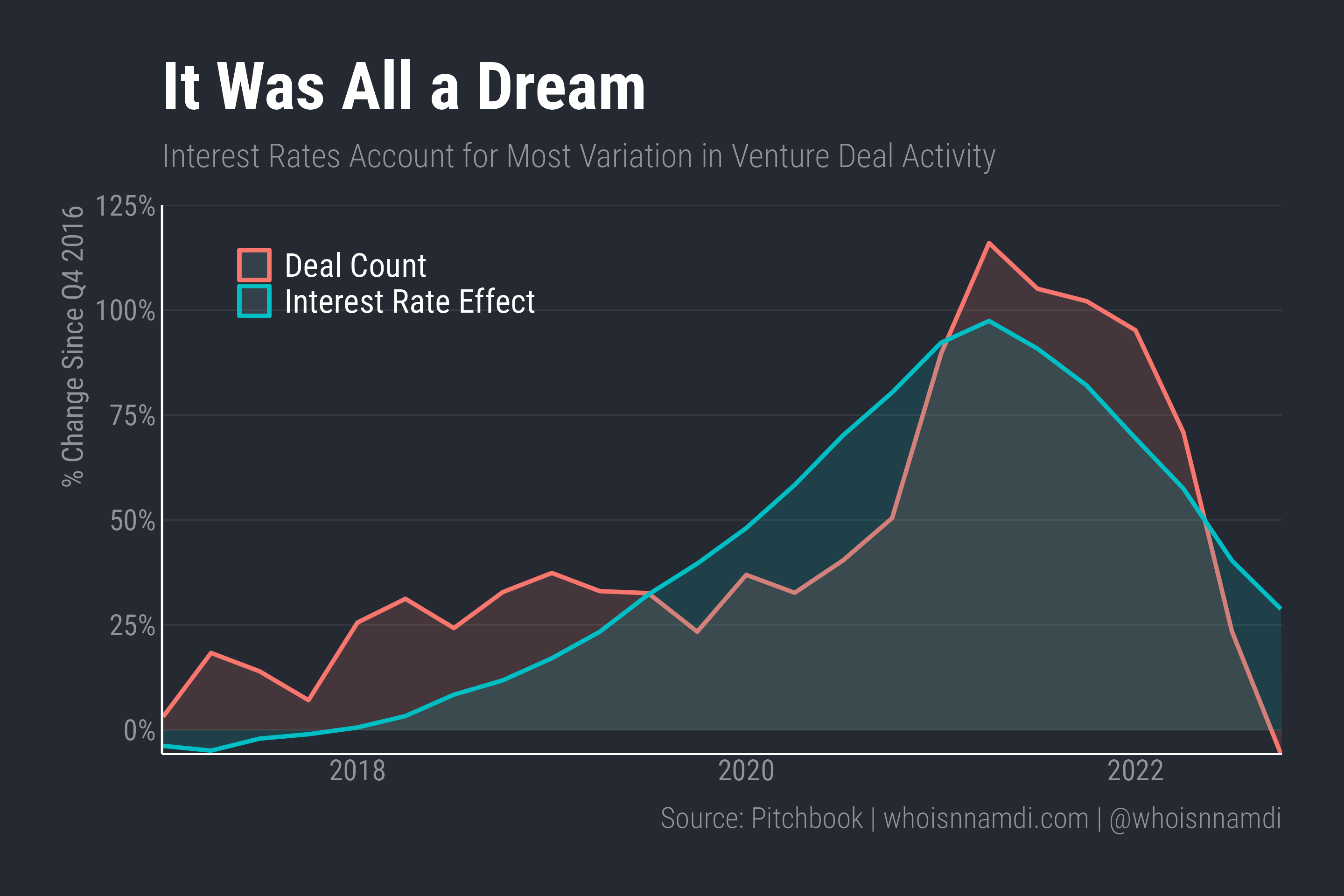 Don't Discount Interest Rates