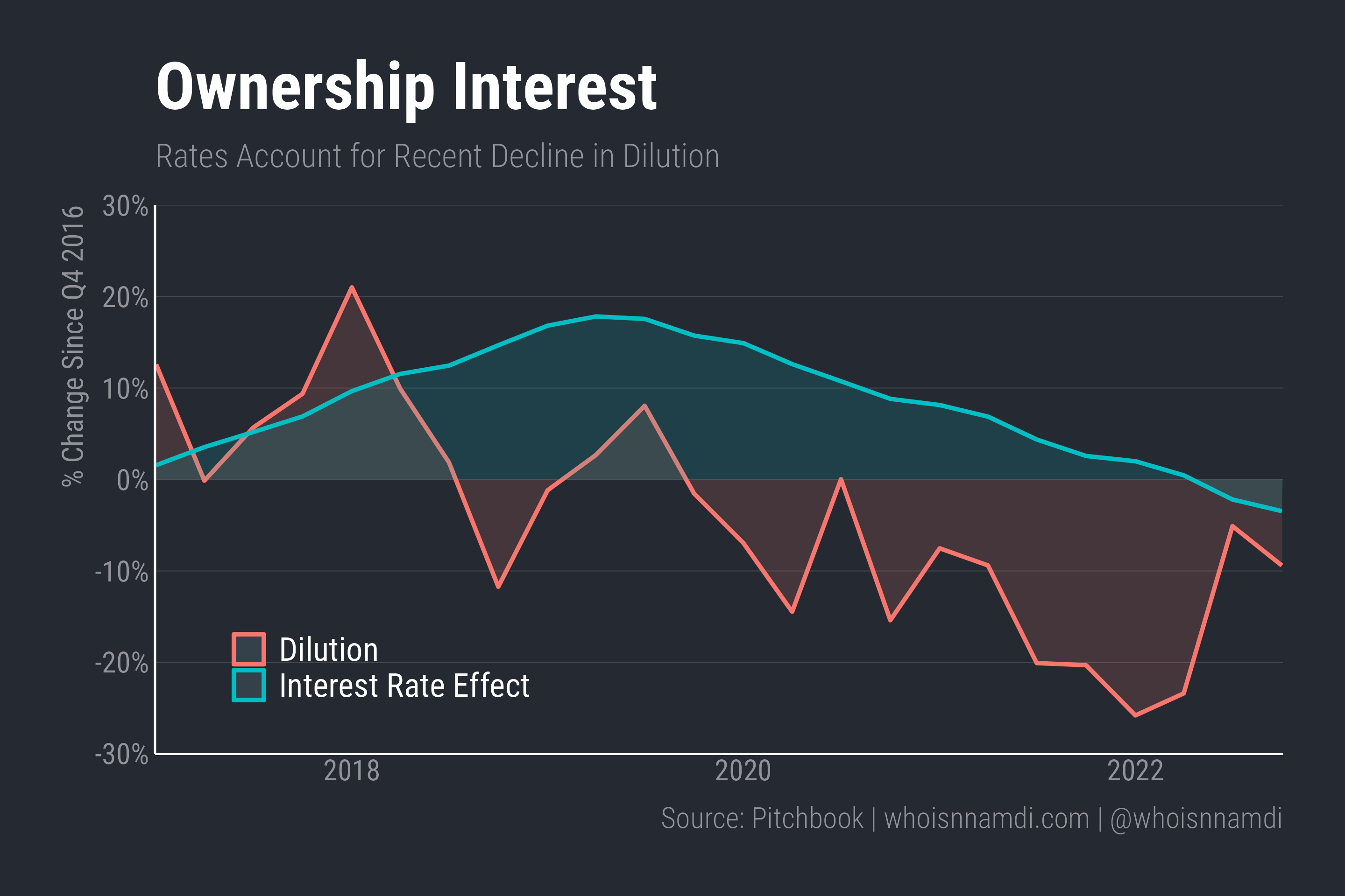 Don't Discount Interest Rates