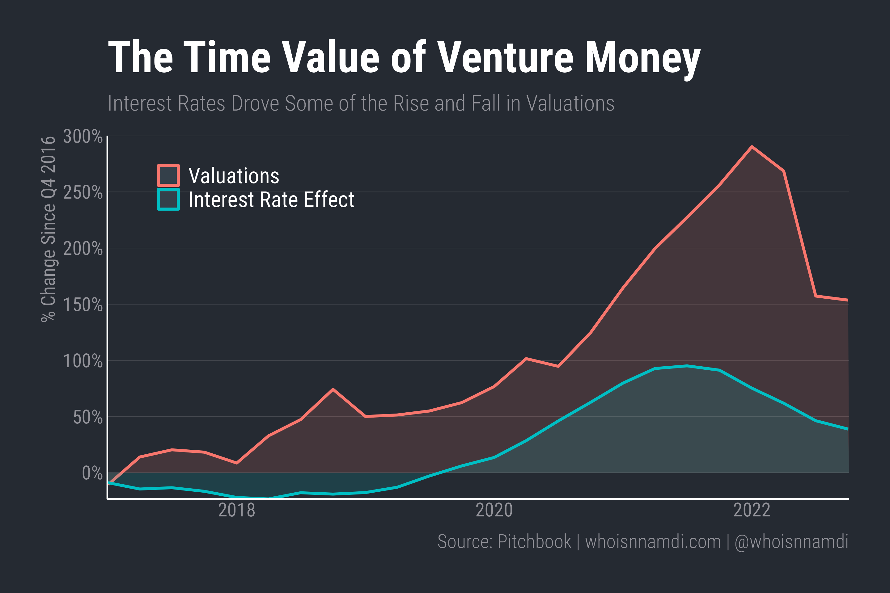 Don't Discount Interest Rates