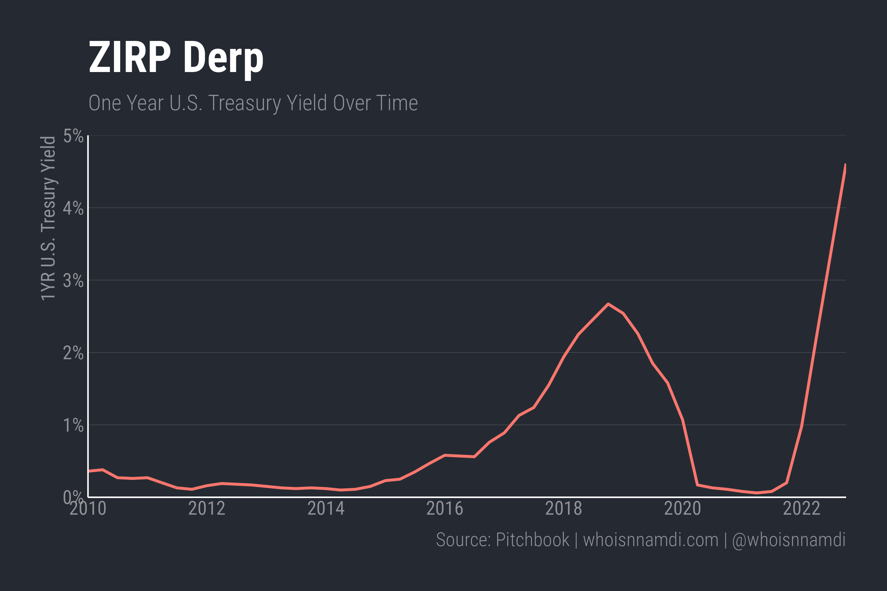 Don't Discount Interest Rates