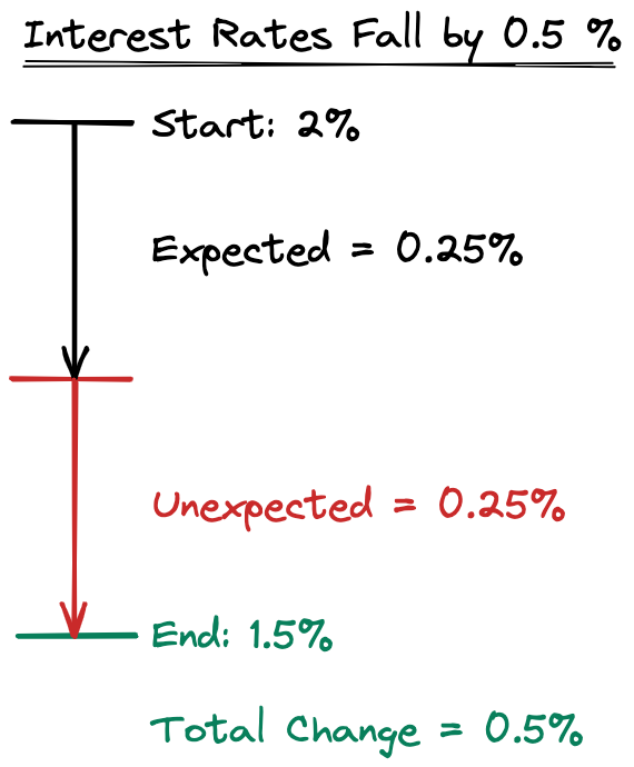 Don't Discount Interest Rates