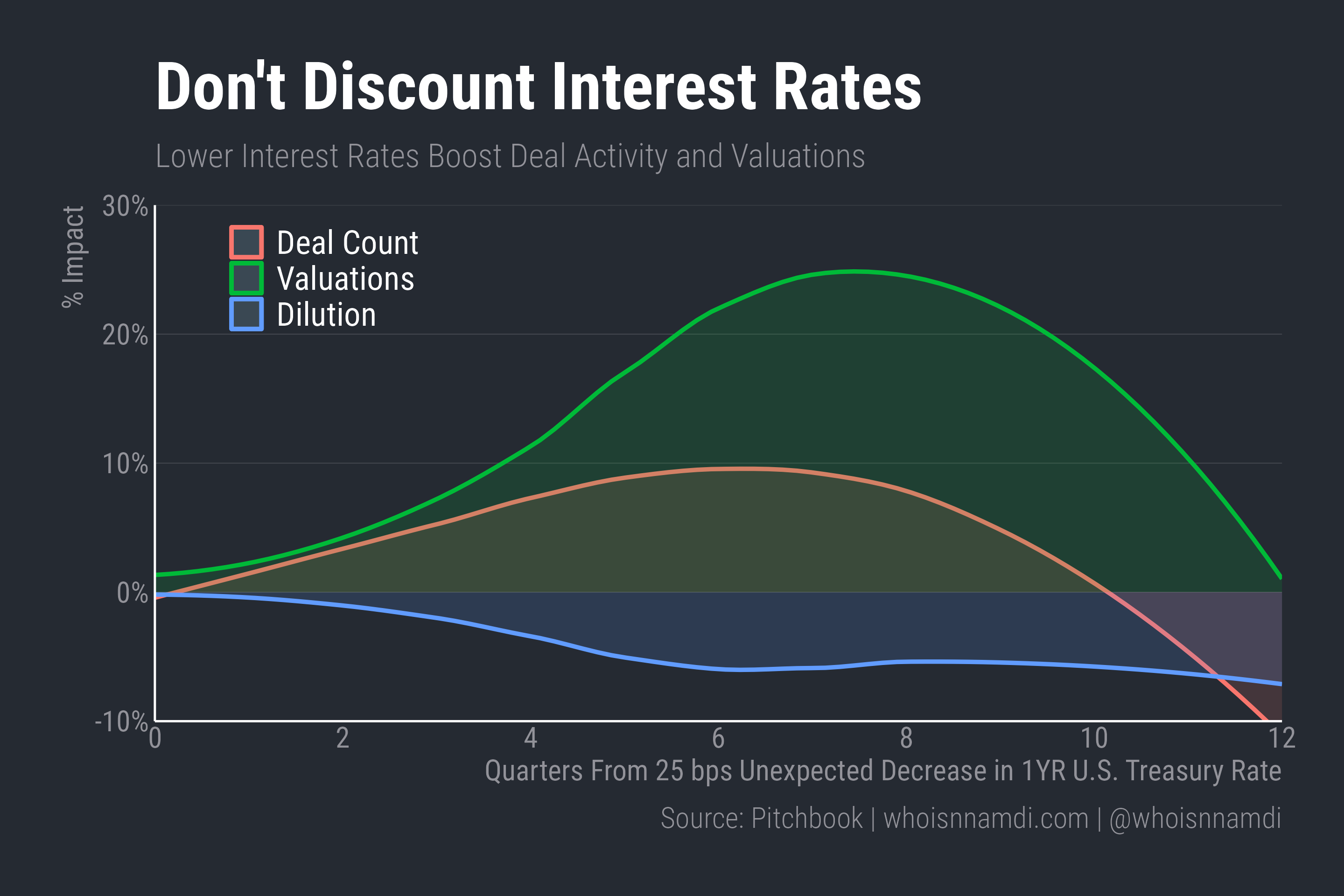 Don't Discount Interest Rates