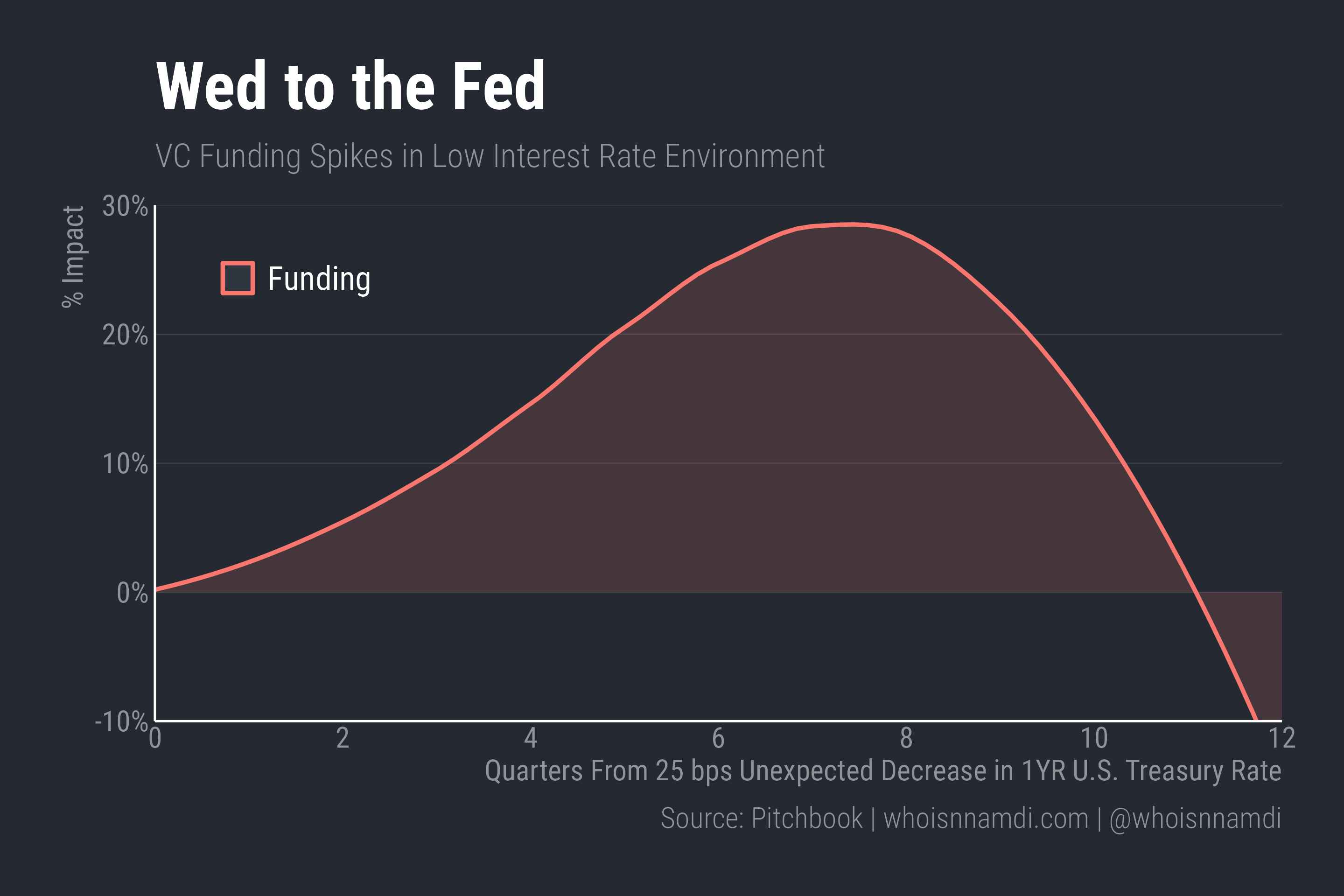 Don't Discount Interest Rates