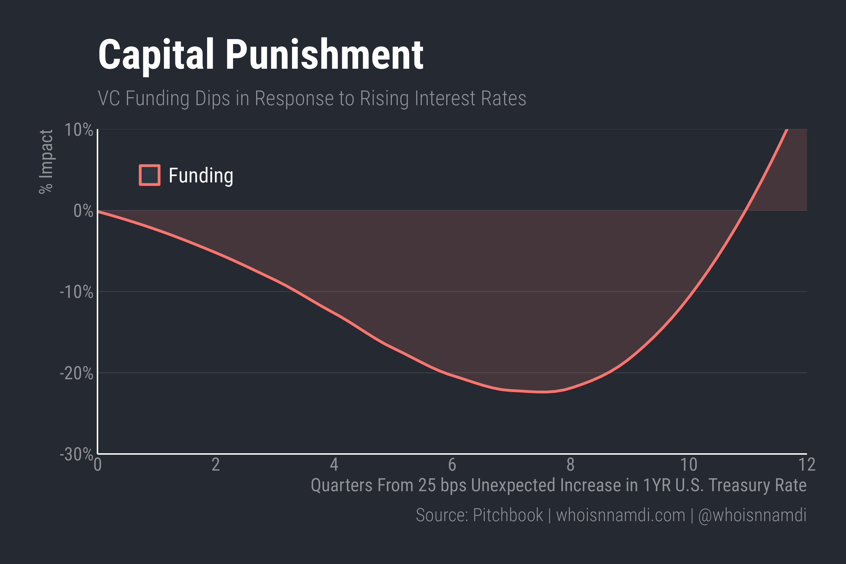 Don't Discount Interest Rates