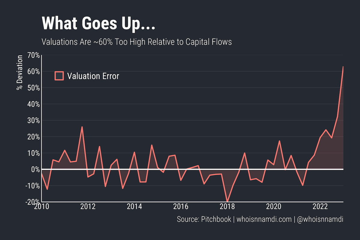 The Shadow Price of Venture Capital