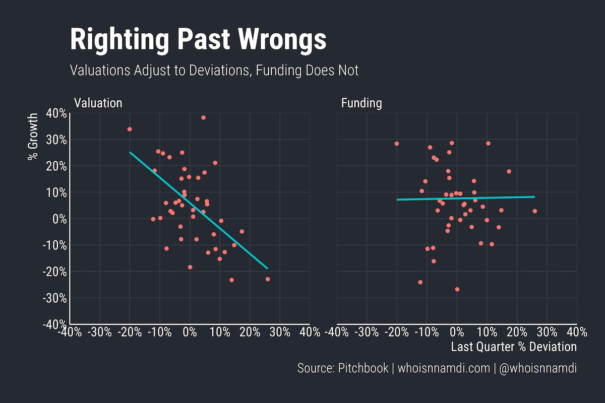 The Shadow Price of Venture Capital