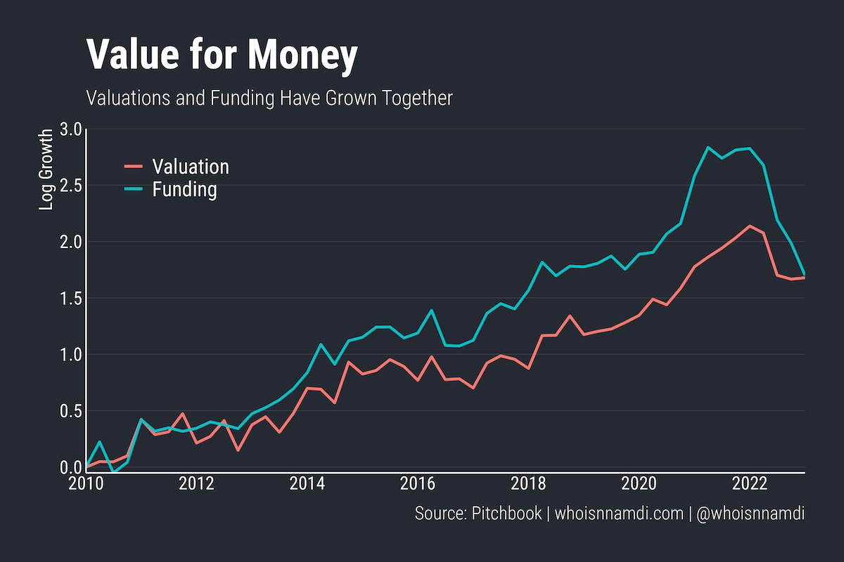 The Shadow Price of Venture Capital