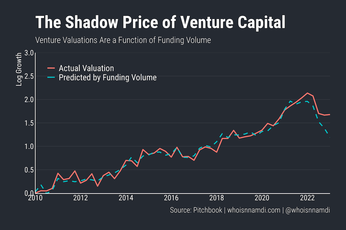 The Shadow Price of Venture Capital