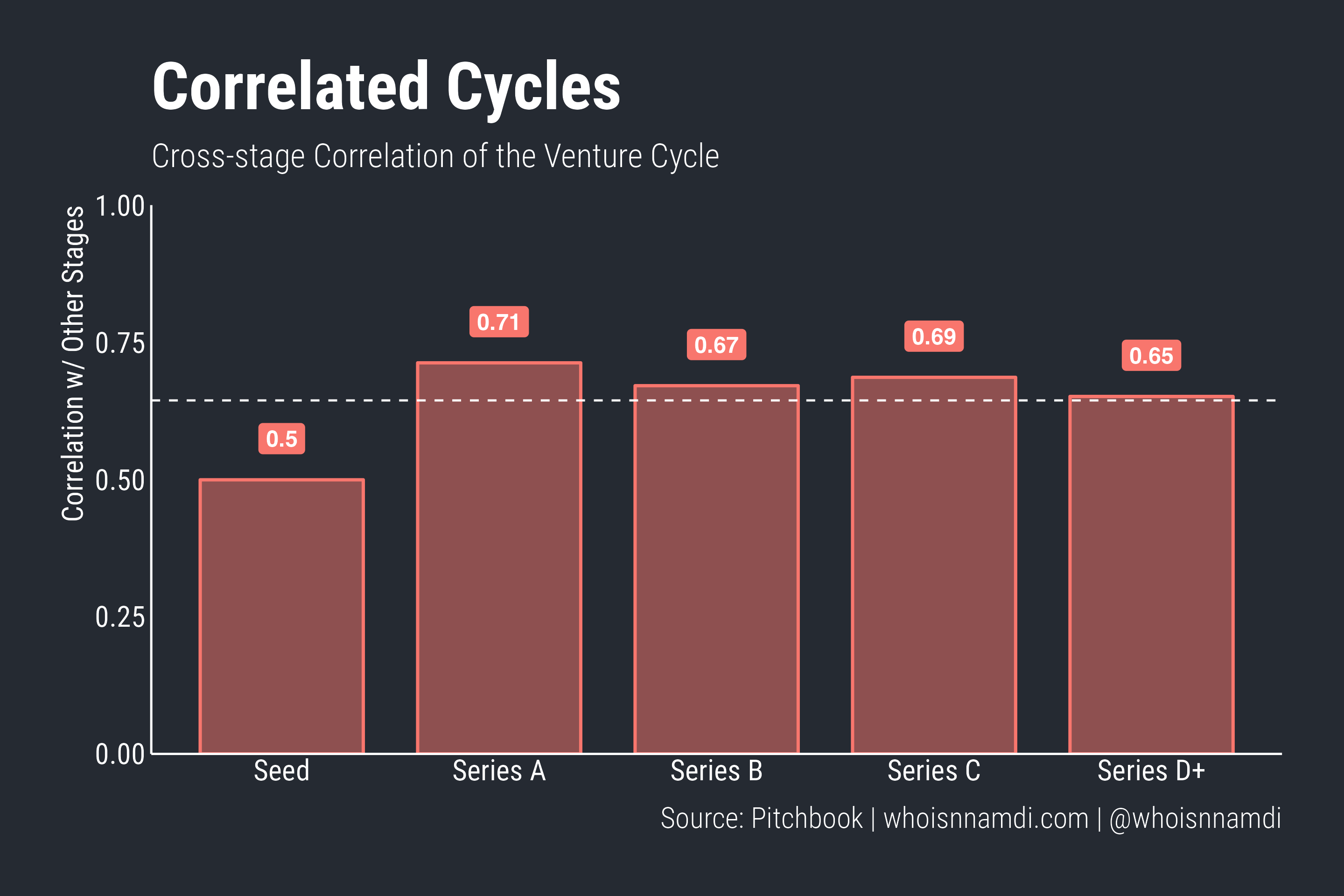 The Venture Activity Index