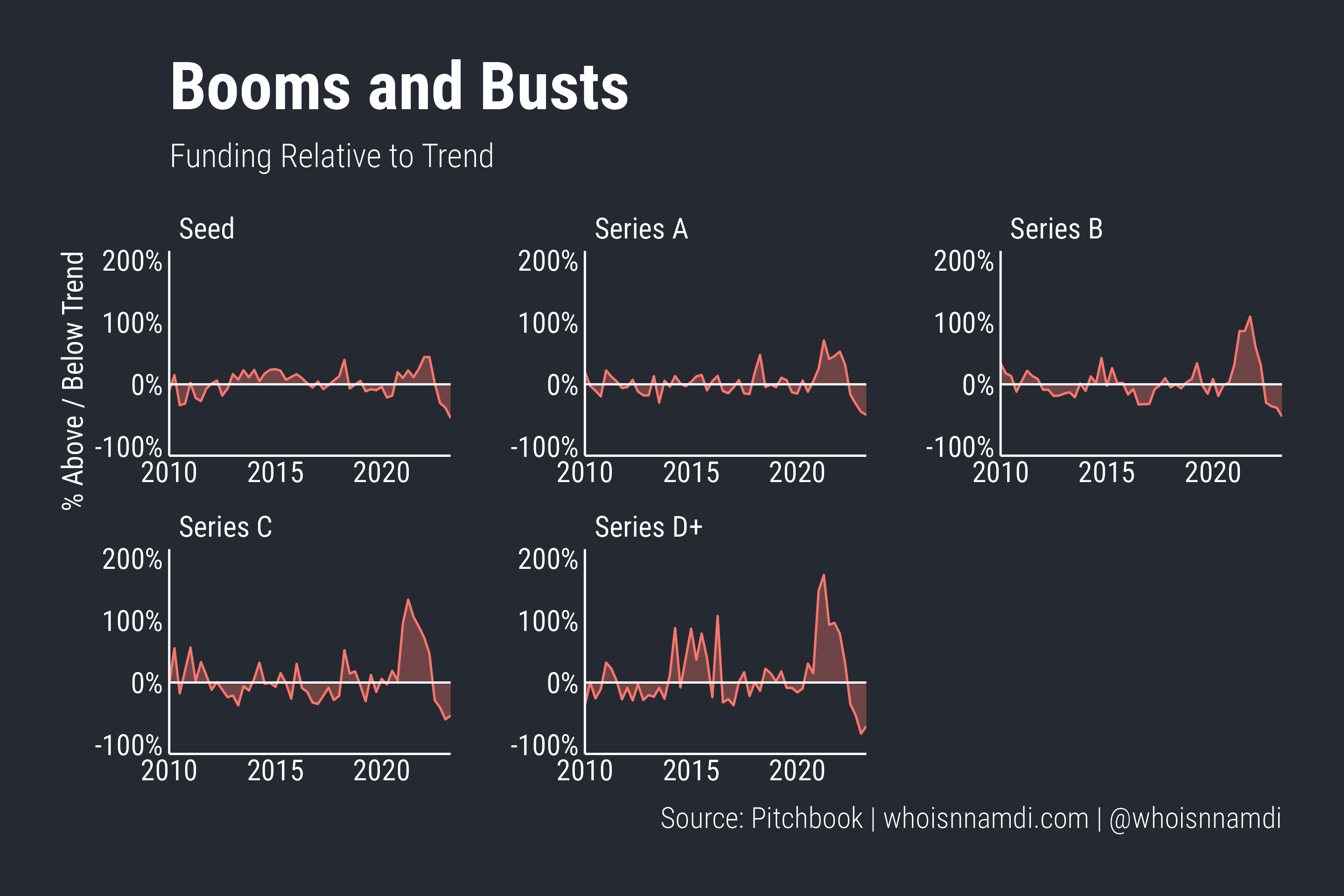 The Venture Activity Index