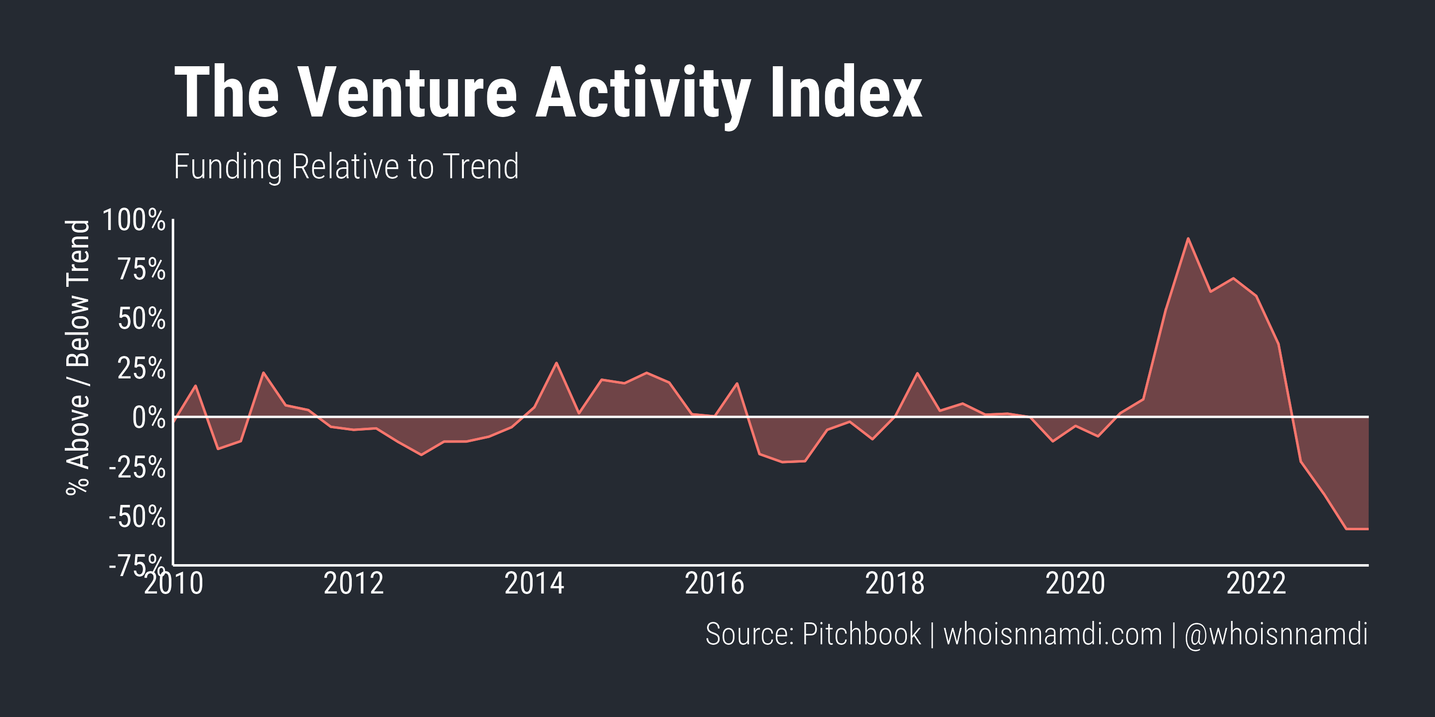 The Venture Activity Index