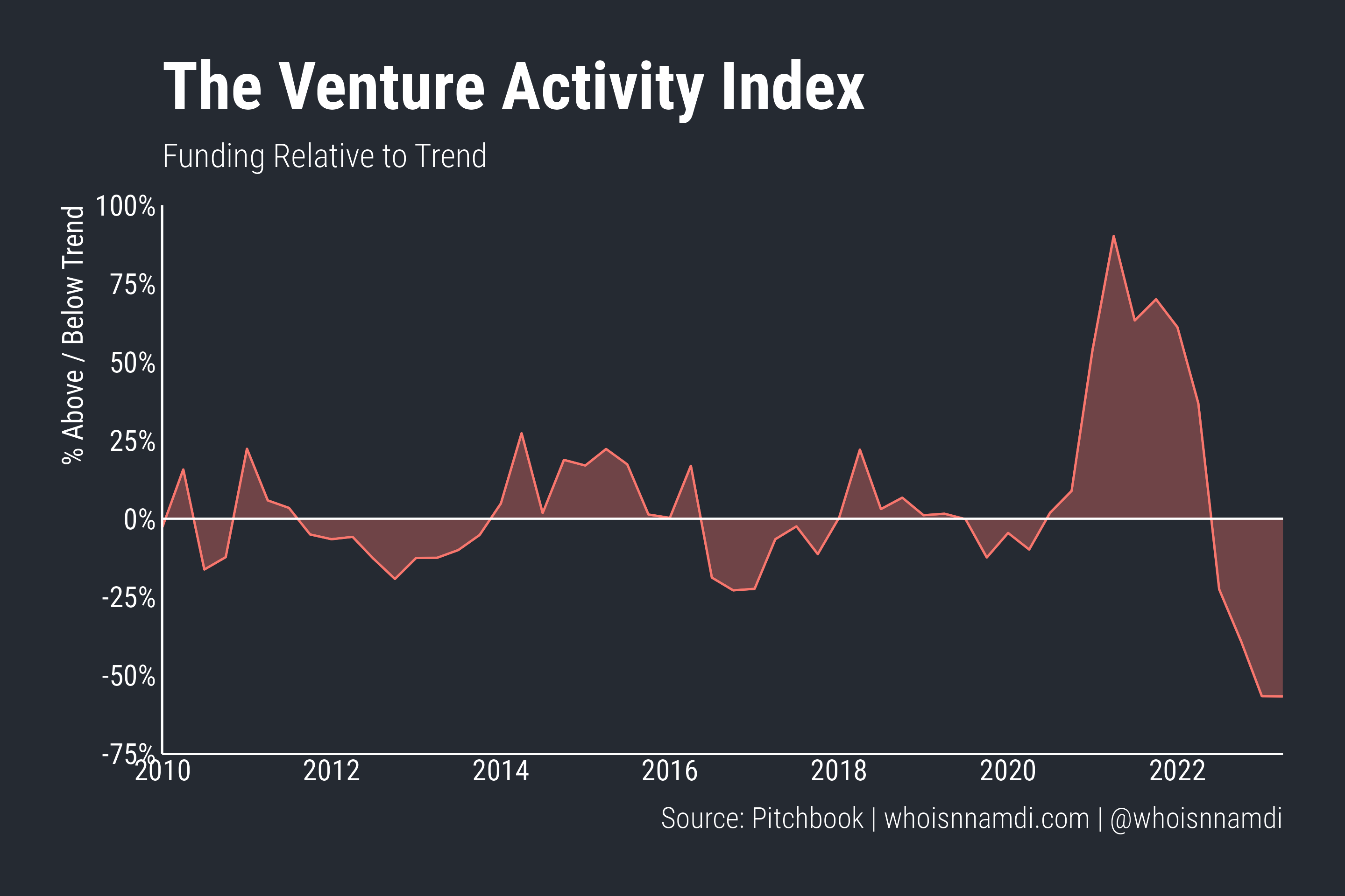 The Venture Activity Index