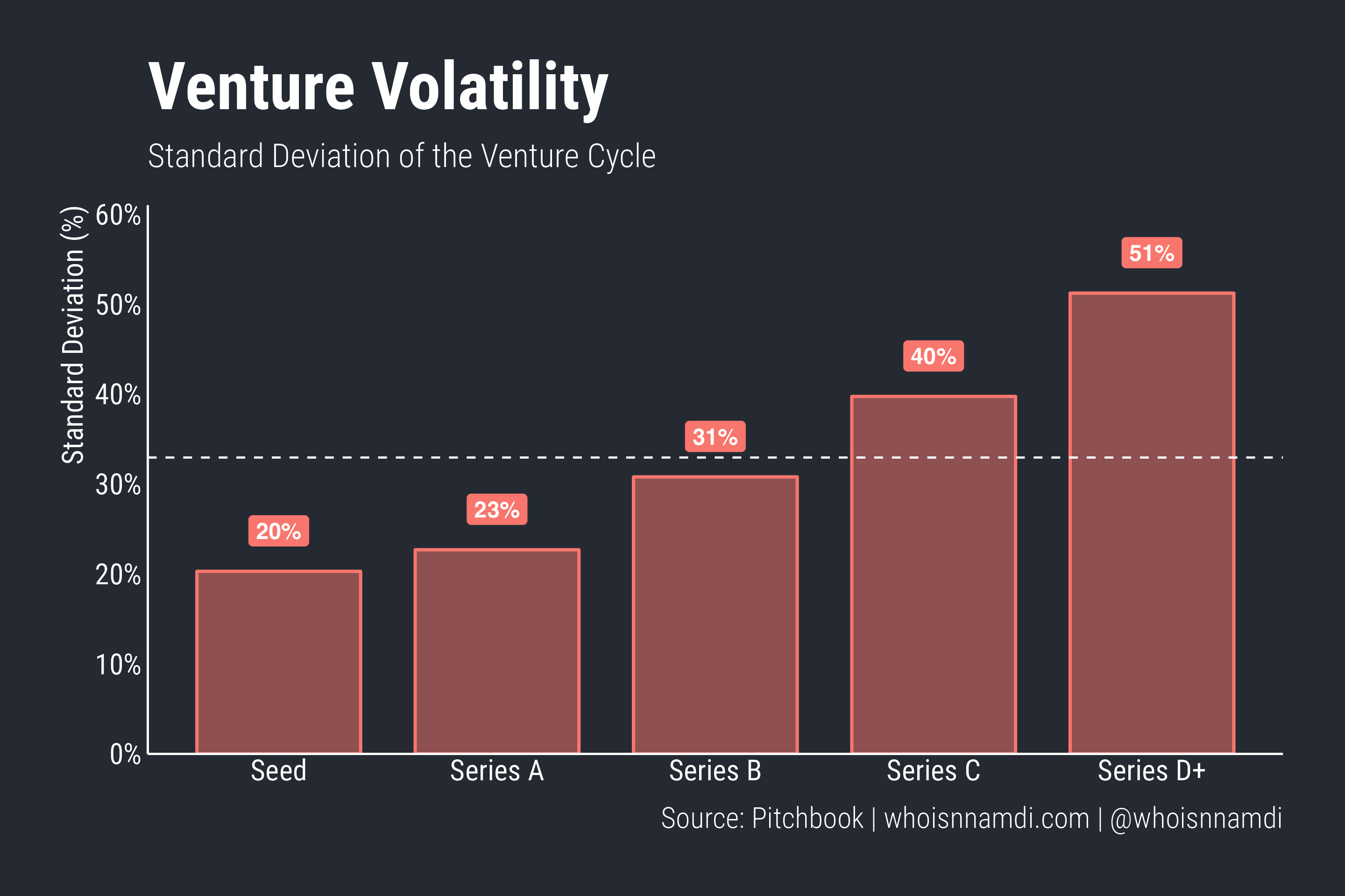 The Venture Activity Index