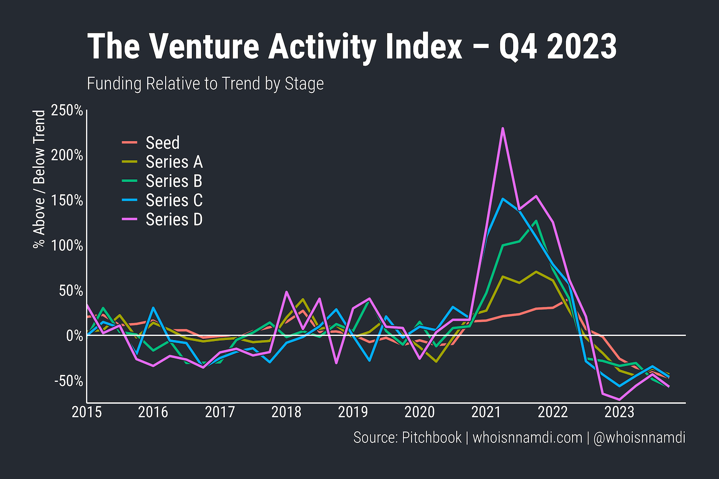 The Venture Activity Index – Q4 2023