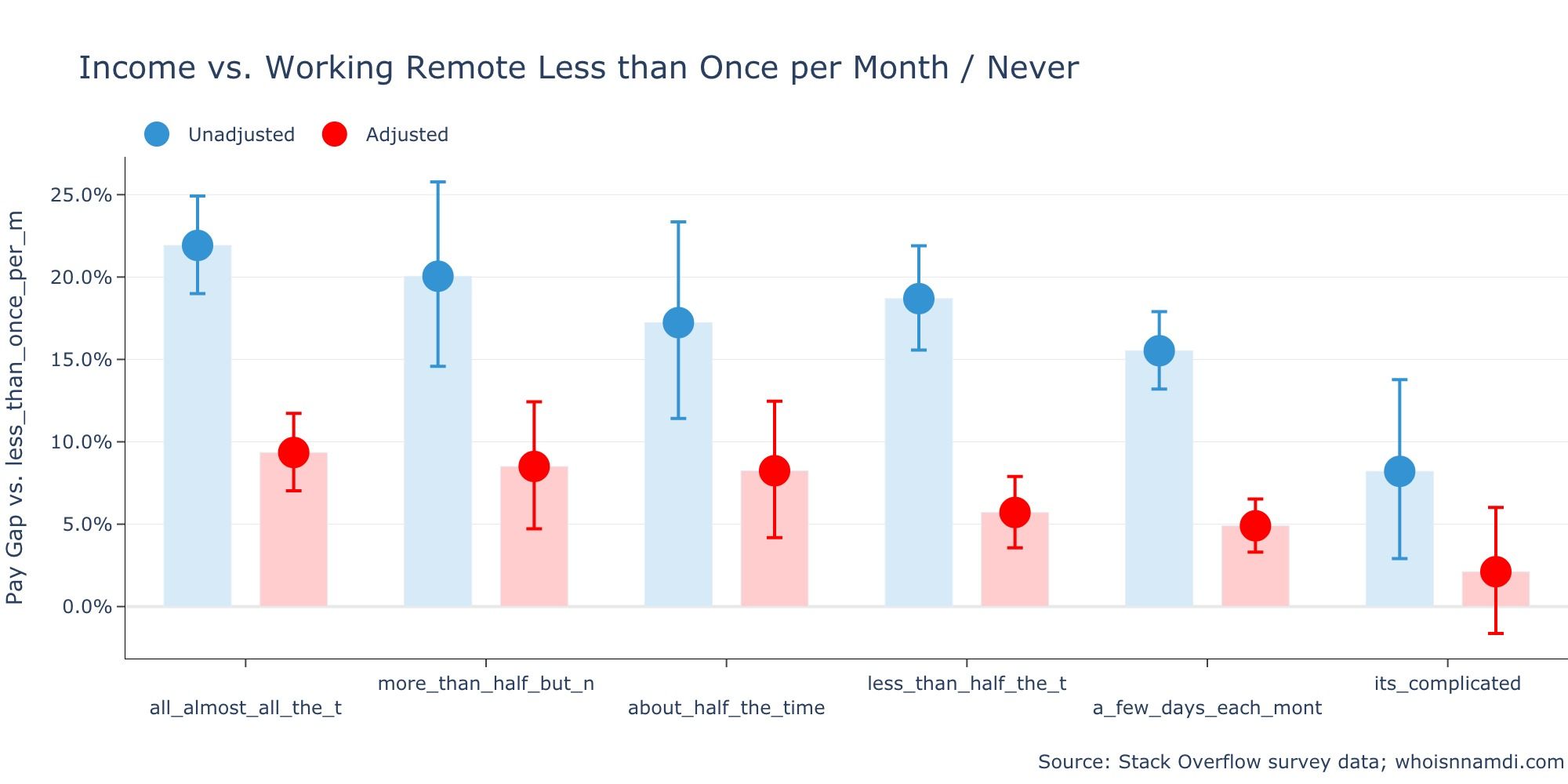 Remote Software Developers Earn 22% More Than Non-Remote Developers