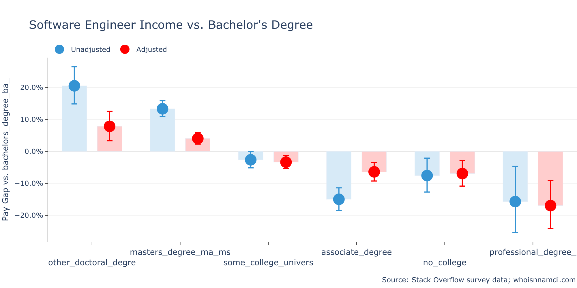 Do College Degrees Matter for Software Engineers? Maybe