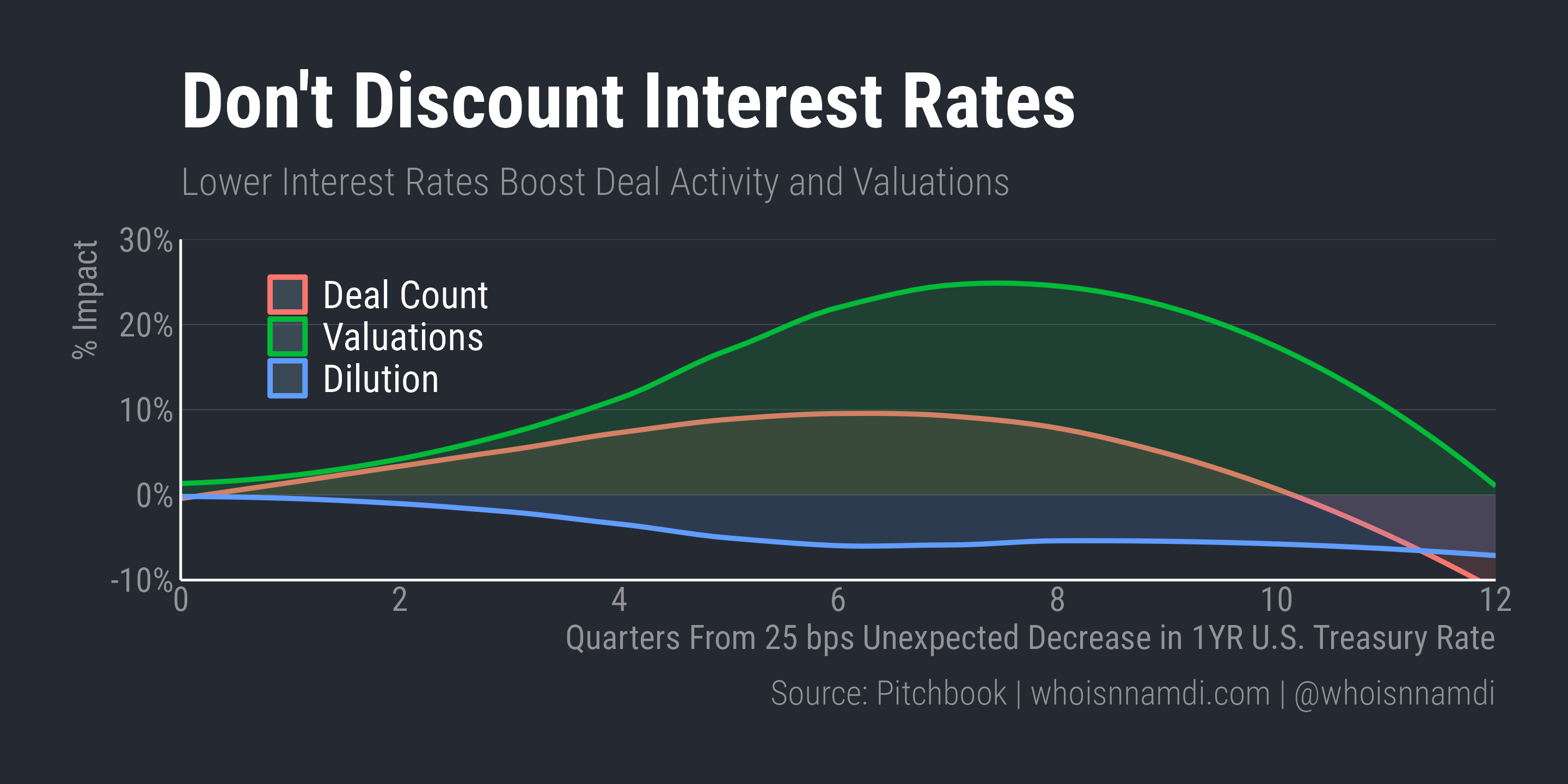 Don't Discount Interest Rates