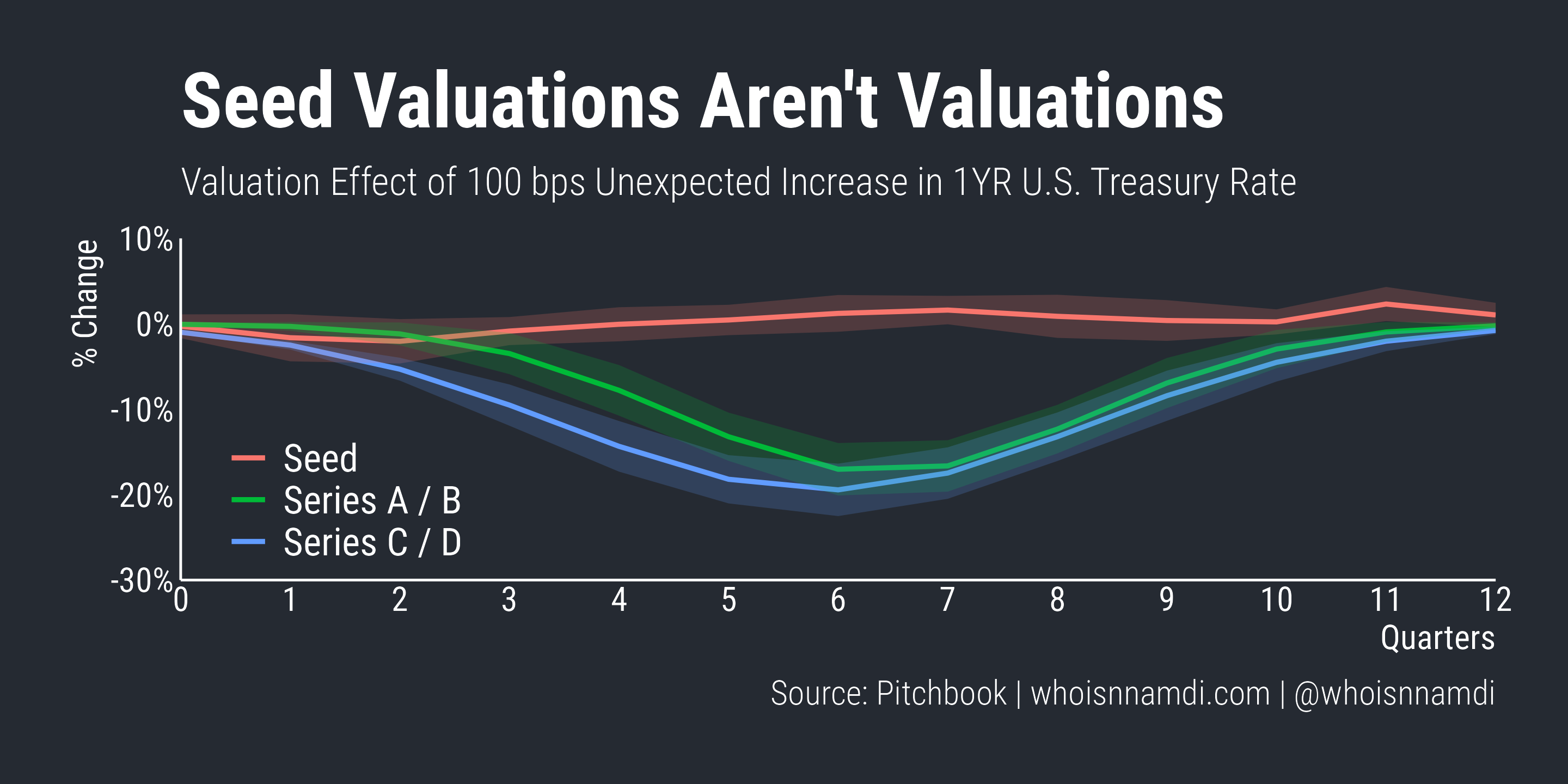 Seed Valuations Aren’t Valuations