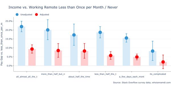 Remote Software Developers Earn 22% More Than Non-Remote Developers
