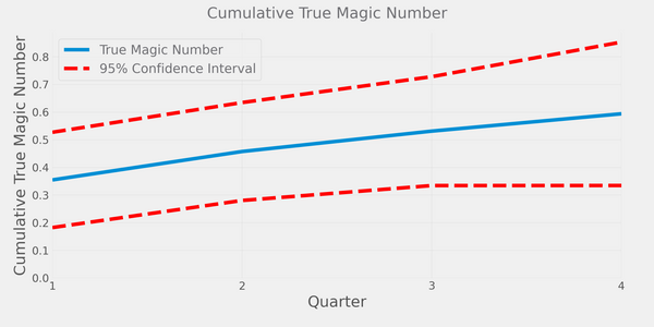 There's Nothing Magical About the SaaS Magic Number